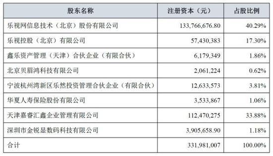 孫宏斌入股樂(lè)視致新一年后估值縮半:再融資30億