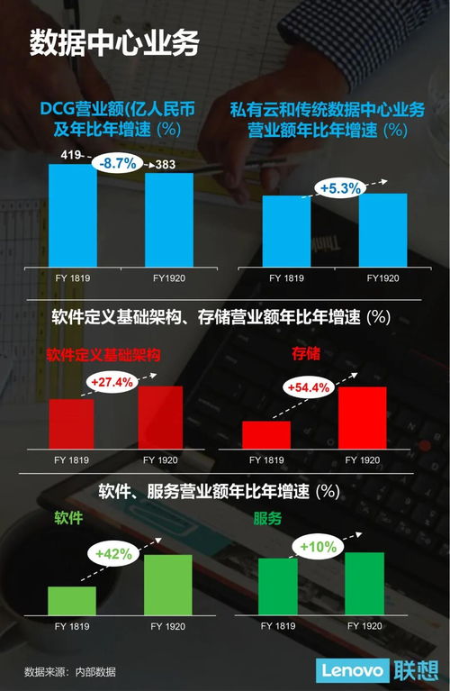 聯(lián)想集團19/20財年稅前利潤創(chuàng)新高，營收達(dá)3531億人民幣，基礎(chǔ)軟件服務(wù)成新增長引擎